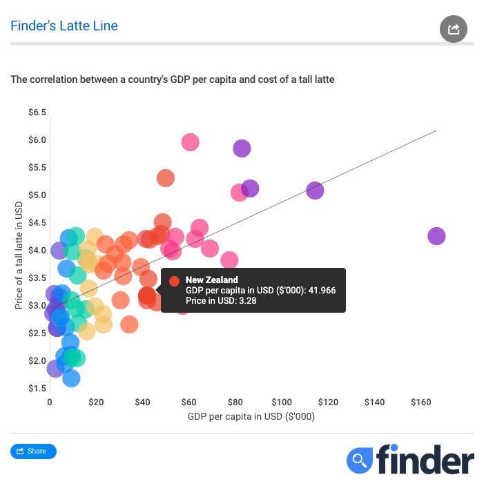 Finder's latte line graph